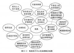 產業品牌策劃之品牌概念地圖三要素