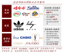 用戶增長策劃之異業合作激發六法（上）