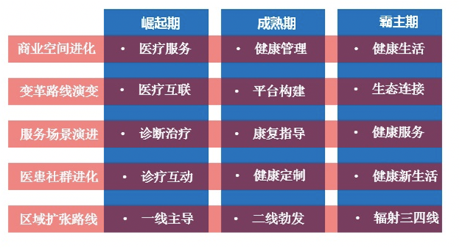 揭密！民營醫(yī)療新商業(yè)新零售策劃的“五大成長路線圖”